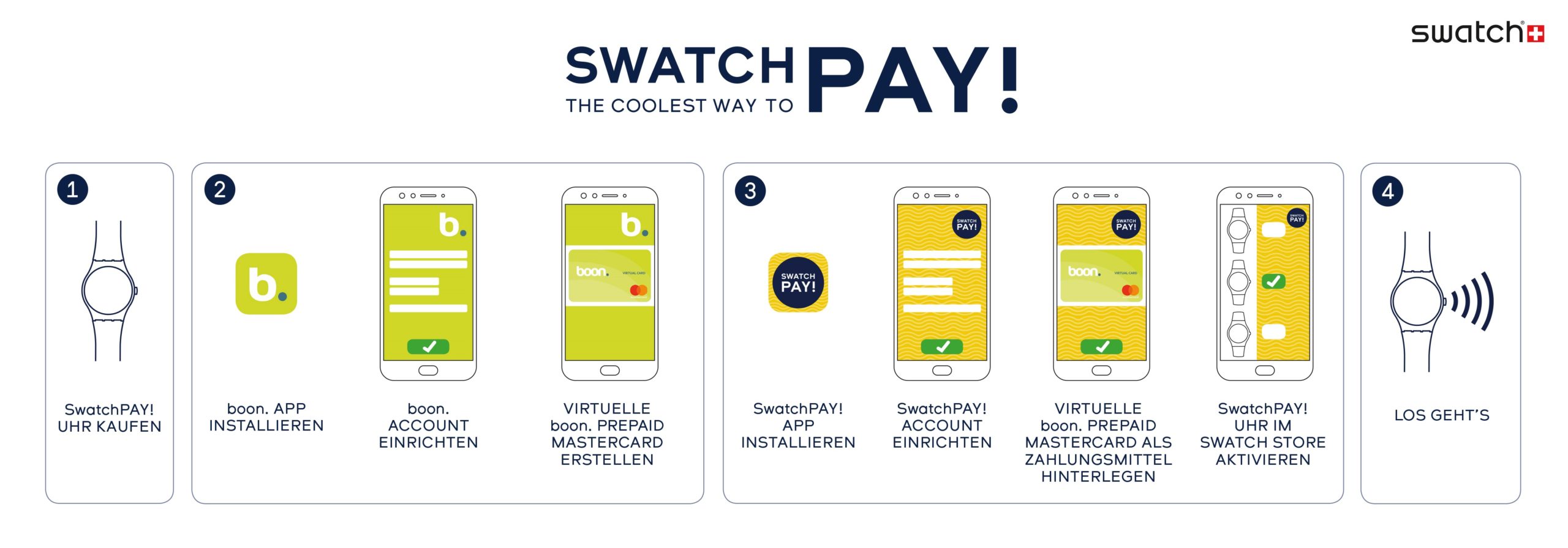 Infografik Swatch Pay